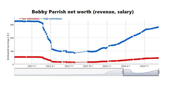 bobby parrish revenue salary