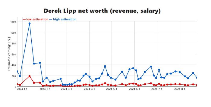 derek lipps net worth