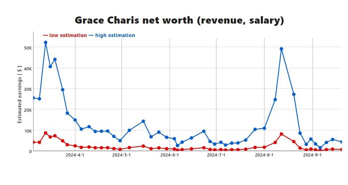 grace charis net worth 2024
