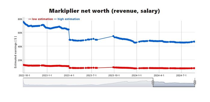 markiplier's net worth