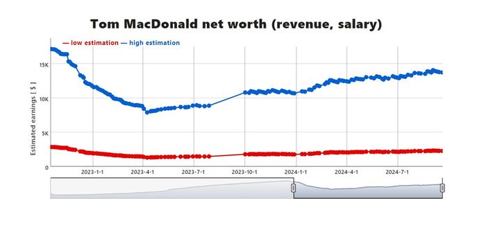 tom macdonald net worth in 2024